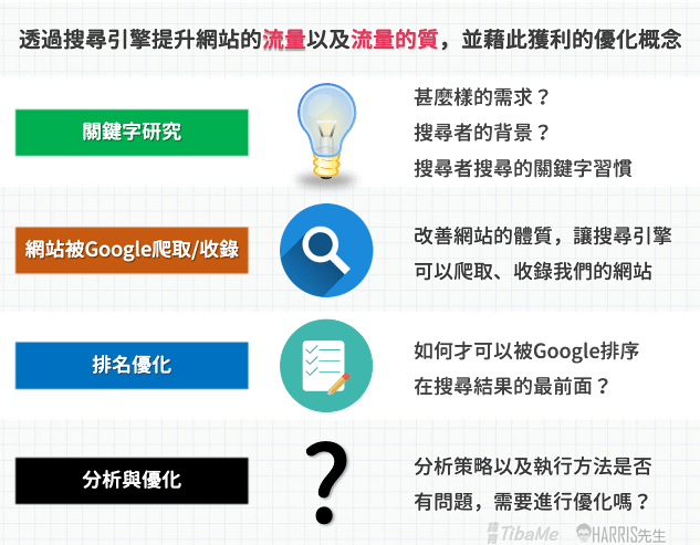Harris親授 帶你從零起步學seo搜尋引擎優化 Harris親授 帶你從零起步學seo搜尋引擎優化